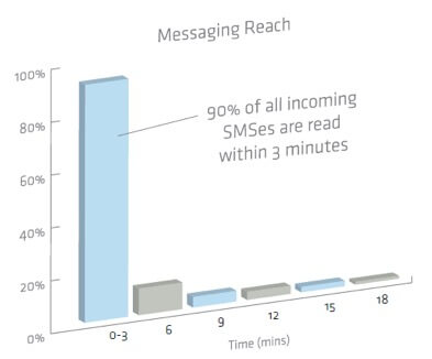 Messaging reach